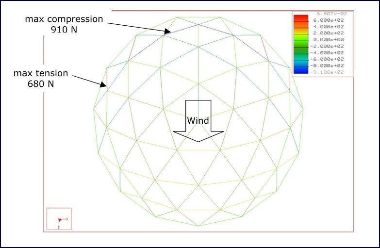 Geodesic Analysis figure 11 Figure 11: Beam forces under ultimate limit state
