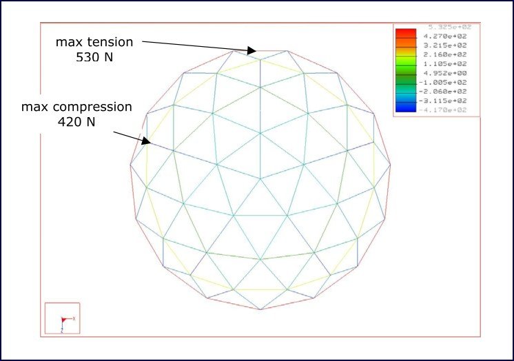 Geodesic Analysis figure 12 Figure 12: Beam forces due to structure dead weight