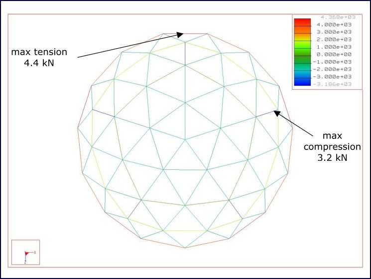 Geodesic Analysis figure 13 Figure 13: 2,000 N suspended from all nodes