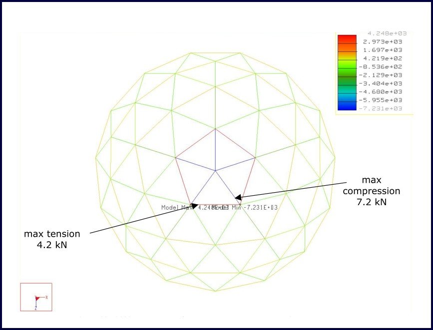Geodesic Analysis figure 23 Figure 23: 6,000 N suspended from centre node (worst case single node loading)
