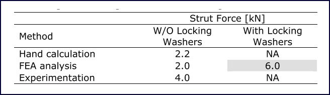 Geodesic Analysis figure 4 Figure 4: Node ring deformation estimates using various methods