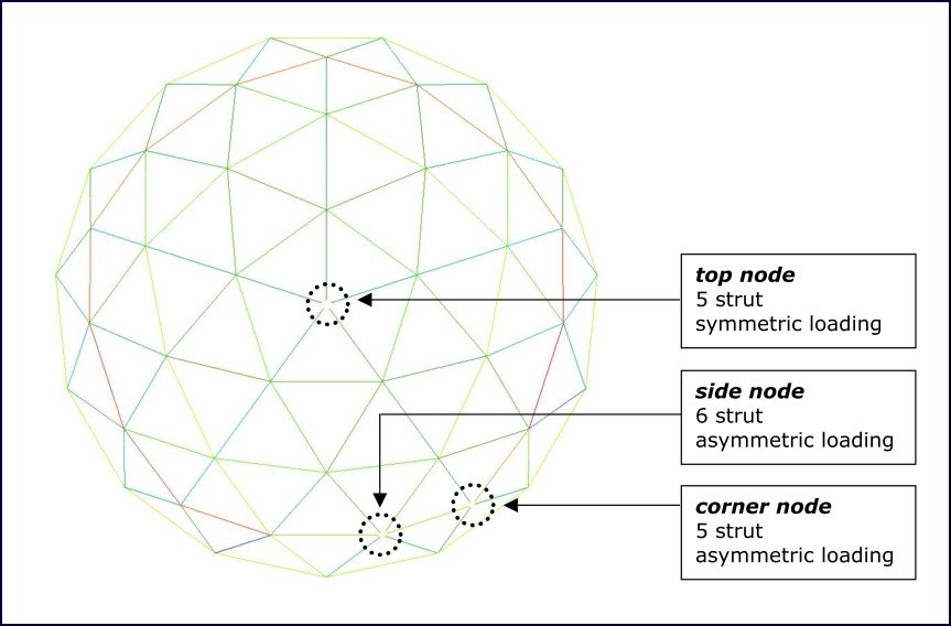 Geodesic Analysis figure 6 Table 6: Strut buckling calculations