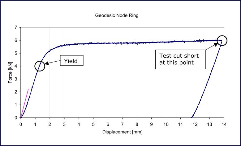 Geodesic Analysis figure 8 Figure 8: Node ring force - deflection curve
