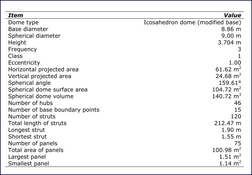 Geodesic Analysis table 1 Table 1: Dome Dimensions 9 m dome characteristics