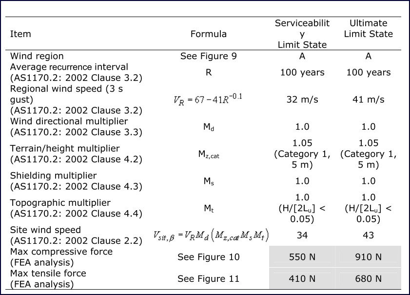 Geodesic Analysis table 10 Table 10: Serviceability state site wind speed calculation