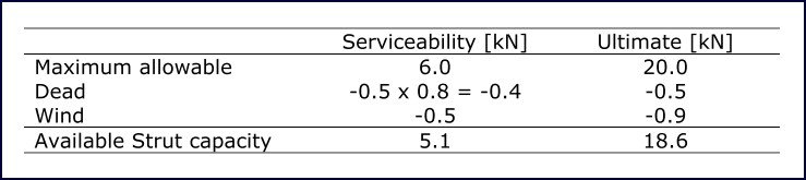 Geodesic Analysis table 11 Table 11: Structure loads