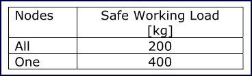 Geodesic Analysis table 12 Table 12: Safe working loads