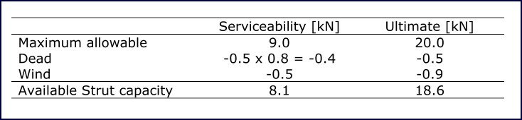 Geodesic Analysis table 13 Table 13: Structure loads