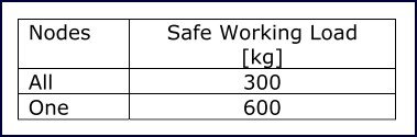 Geodesic Analysis table 14 Table 14: Safe working loads for modified node