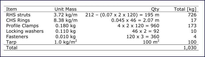 Geodesic Analysis table 3 Table 3: Dome mass