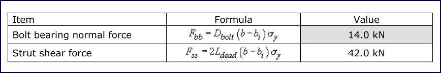Geodesic Analysis table 8 Table 8: Local strut failure around the bolted connection