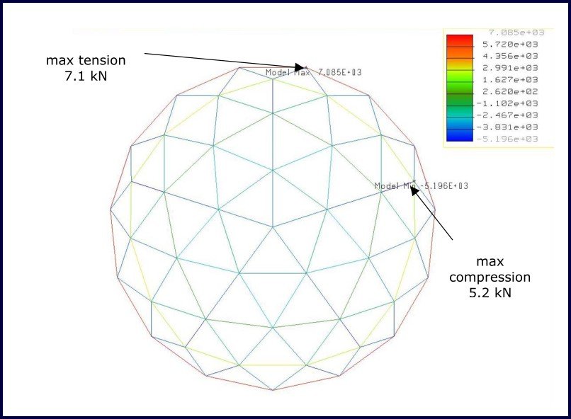 geodesic analysis figure 22 Figure 22: 3,000 N suspended from all nodes