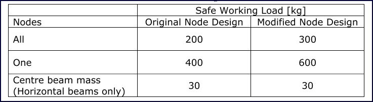 geodesic analysis table 15 Table 15: Safe working loads